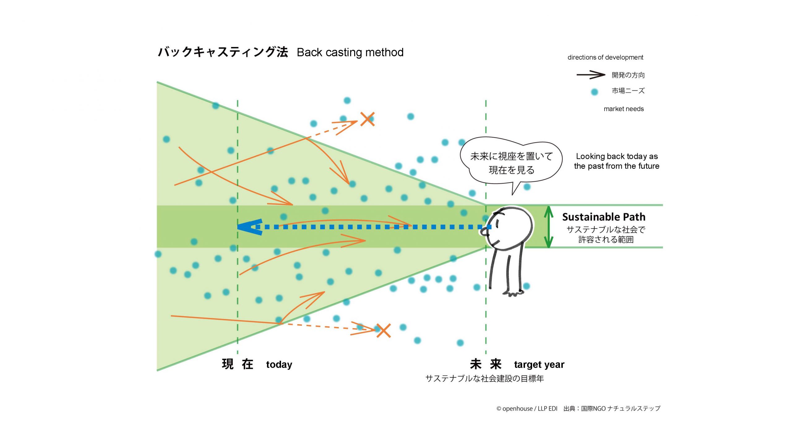 バックキャスティング