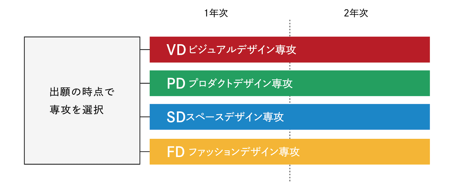 2年間の学習の流れ