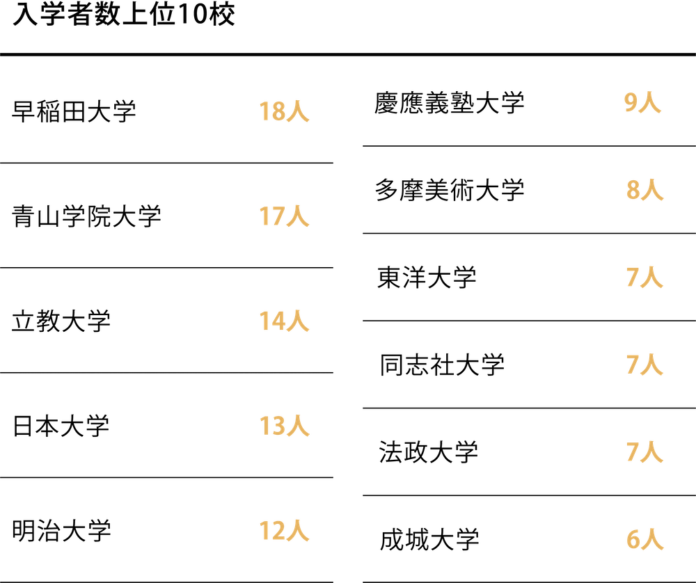 入学時年齢構成(2018~2022年入学者)