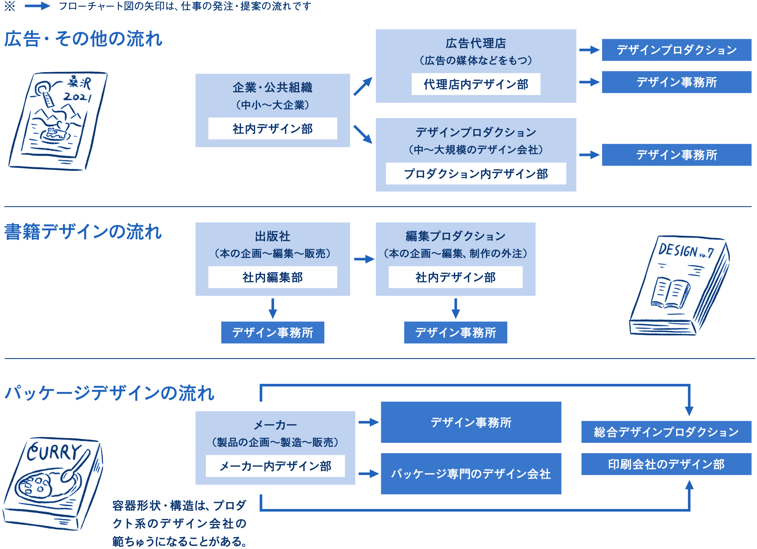 ビジュアルデザイン 仕事の発注・提案の流れ