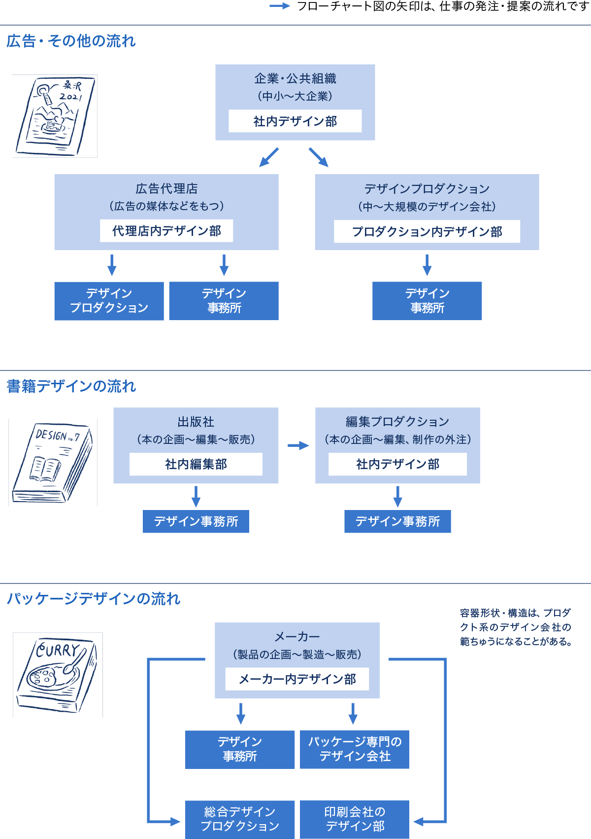 ビジュアルデザイン 仕事の発注・提案の流れ