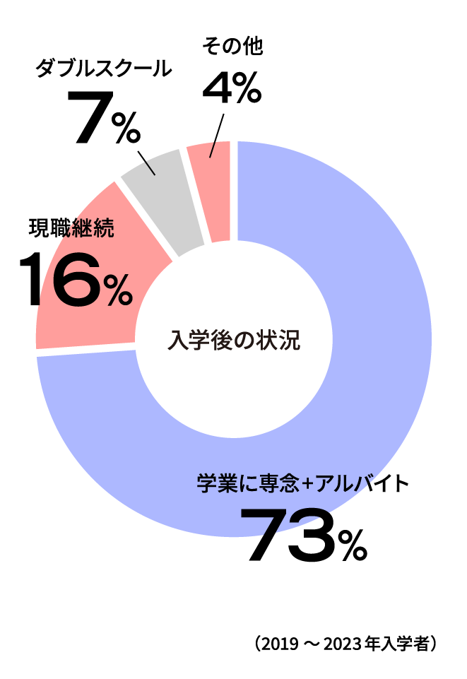 桑沢 夜間部への入学をご検討の方へ